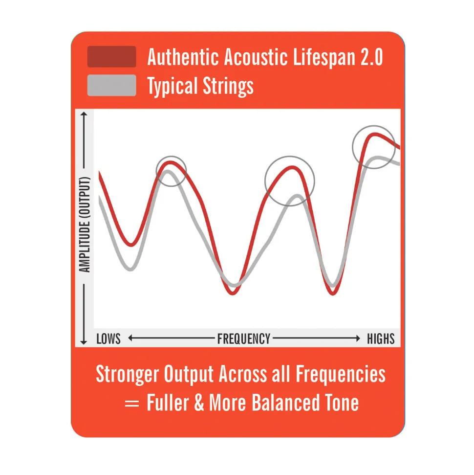 Authentic Acoustic Lifespan® 2.0 Guitar Strings 80/20 Bronze