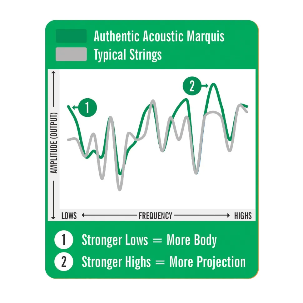 Authentic Acoustic Marquis® Silked Guitar Strings Silk & Steel