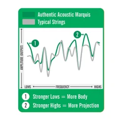 Authentic Acoustic Marquis® Silked Guitar Strings 80/20 Bronze